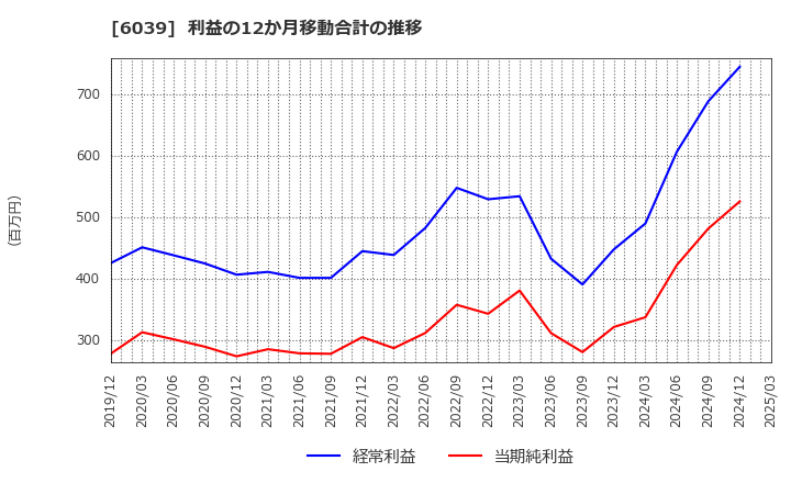 6039 (株)日本動物高度医療センター: 利益の12か月移動合計の推移