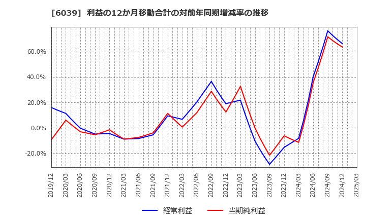 6039 (株)日本動物高度医療センター: 利益の12か月移動合計の対前年同期増減率の推移
