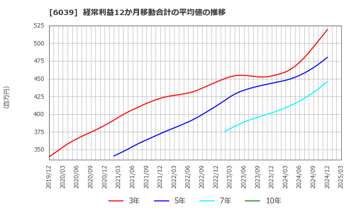 6039 (株)日本動物高度医療センター: 経常利益12か月移動合計の平均値の推移