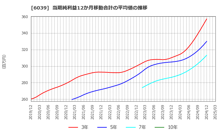6039 (株)日本動物高度医療センター: 当期純利益12か月移動合計の平均値の推移