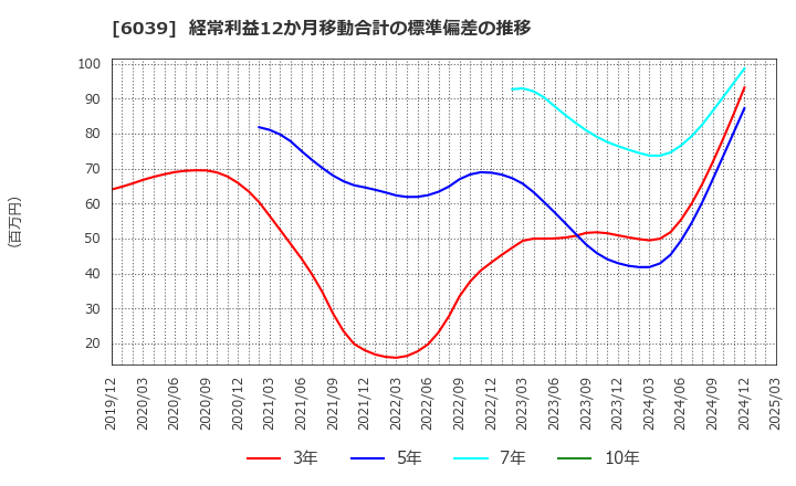 6039 (株)日本動物高度医療センター: 経常利益12か月移動合計の標準偏差の推移