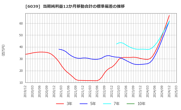 6039 (株)日本動物高度医療センター: 当期純利益12か月移動合計の標準偏差の推移