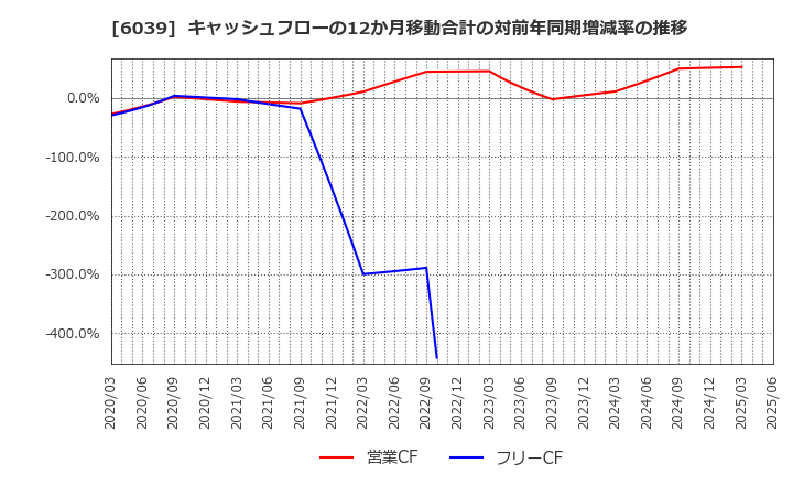 6039 (株)日本動物高度医療センター: キャッシュフローの12か月移動合計の対前年同期増減率の推移