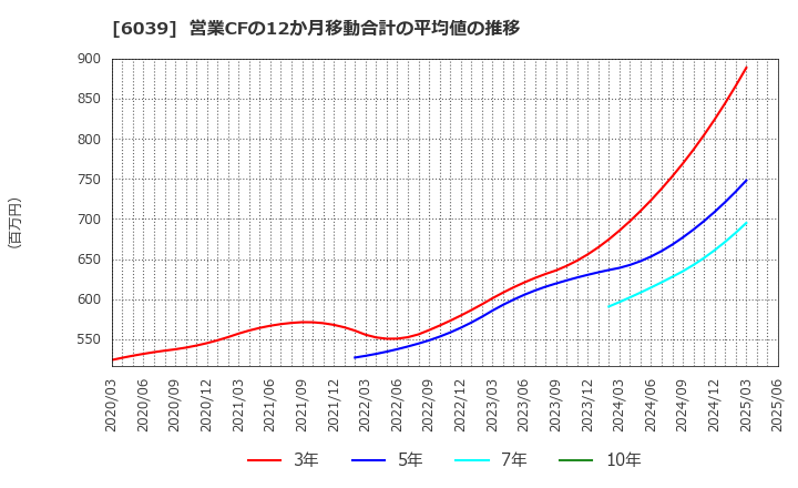 6039 (株)日本動物高度医療センター: 営業CFの12か月移動合計の平均値の推移