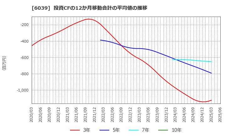6039 (株)日本動物高度医療センター: 投資CFの12か月移動合計の平均値の推移