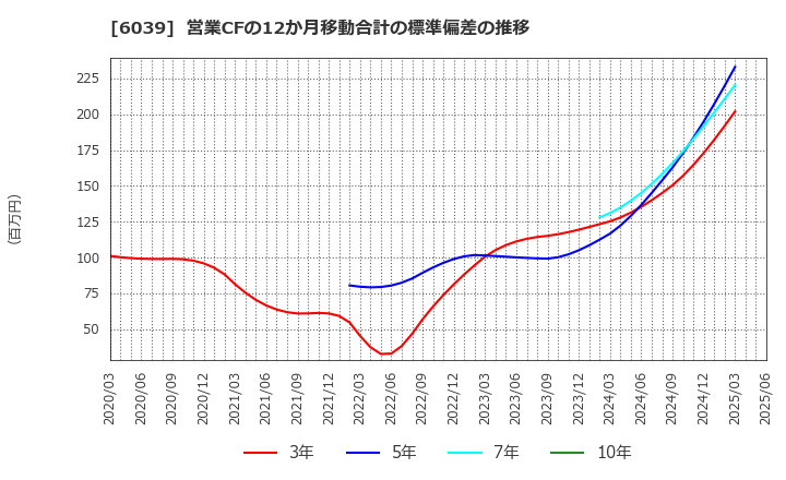 6039 (株)日本動物高度医療センター: 営業CFの12か月移動合計の標準偏差の推移