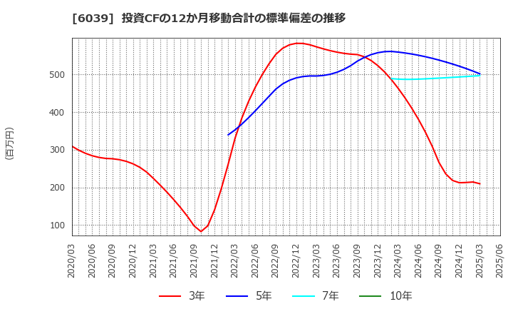 6039 (株)日本動物高度医療センター: 投資CFの12か月移動合計の標準偏差の推移