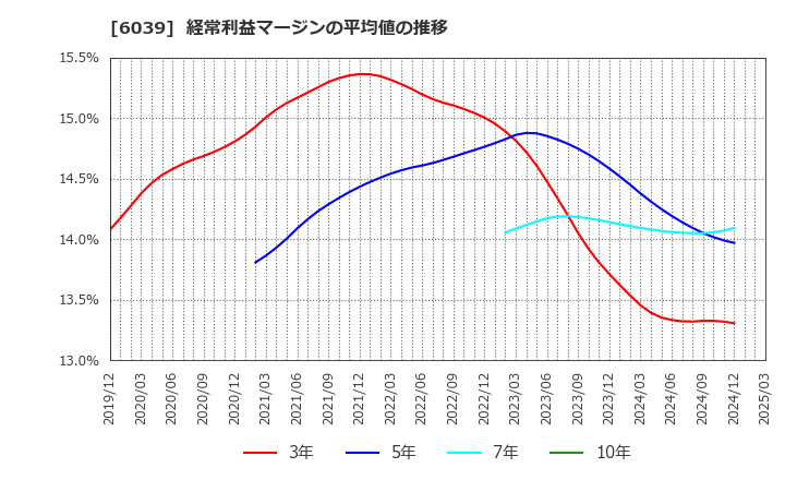 6039 (株)日本動物高度医療センター: 経常利益マージンの平均値の推移