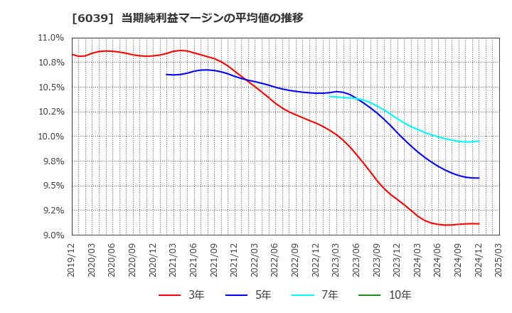6039 (株)日本動物高度医療センター: 当期純利益マージンの平均値の推移