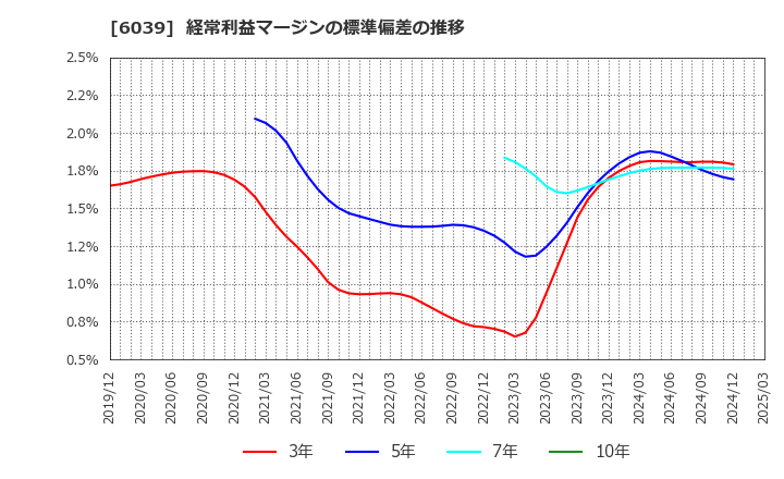 6039 (株)日本動物高度医療センター: 経常利益マージンの標準偏差の推移