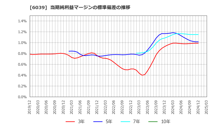 6039 (株)日本動物高度医療センター: 当期純利益マージンの標準偏差の推移