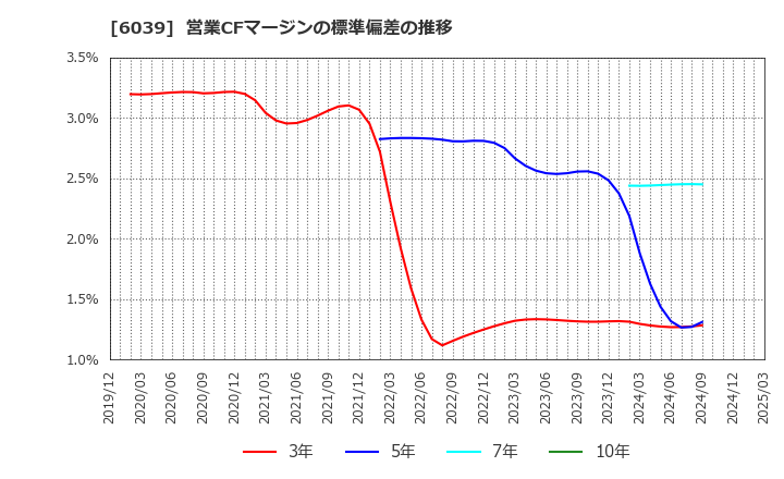 6039 (株)日本動物高度医療センター: 営業CFマージンの標準偏差の推移