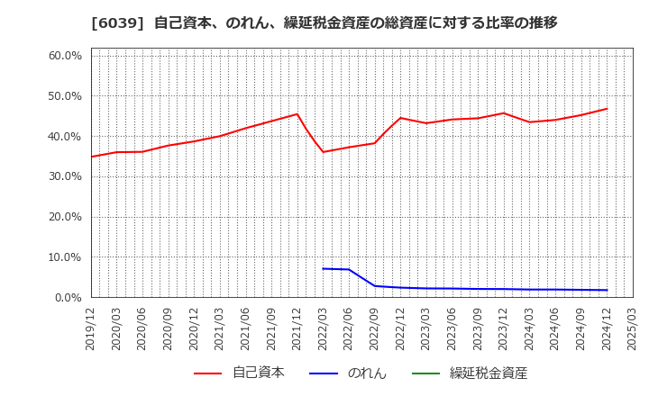 6039 (株)日本動物高度医療センター: 自己資本、のれん、繰延税金資産の総資産に対する比率の推移