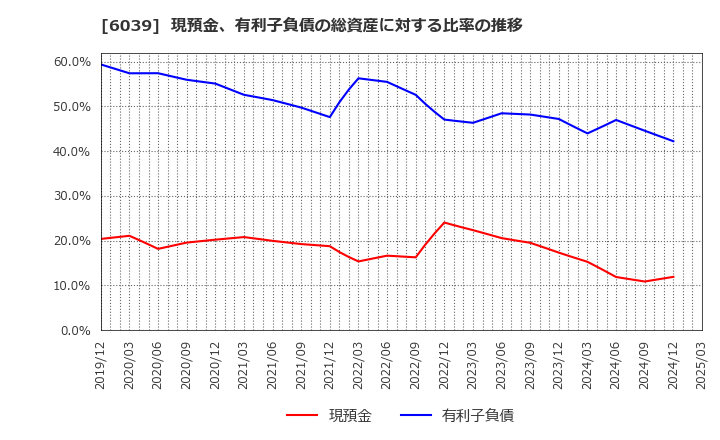 6039 (株)日本動物高度医療センター: 現預金、有利子負債の総資産に対する比率の推移
