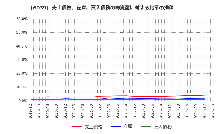 6039 (株)日本動物高度医療センター: 売上債権、在庫、買入債務の総資産に対する比率の推移