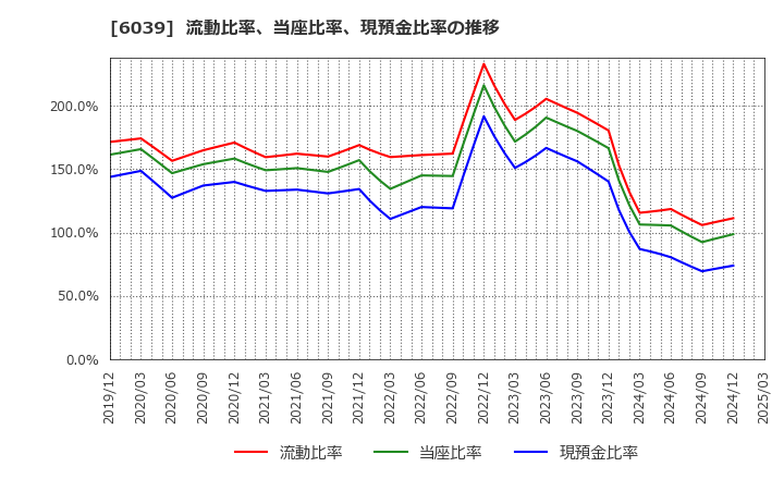 6039 (株)日本動物高度医療センター: 流動比率、当座比率、現預金比率の推移