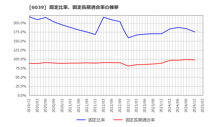 6039 (株)日本動物高度医療センター: 固定比率、固定長期適合率の推移
