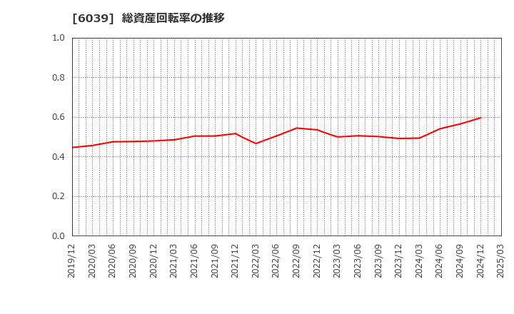 6039 (株)日本動物高度医療センター: 総資産回転率の推移