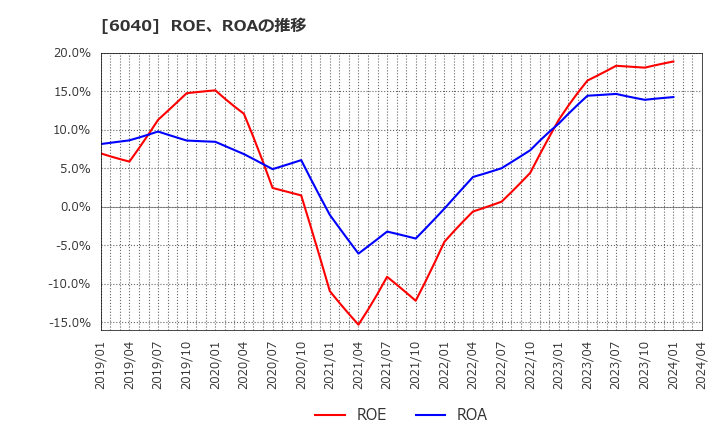 6040 日本スキー場開発(株): ROE、ROAの推移