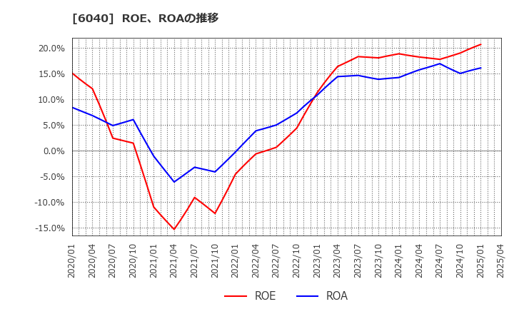 6040 日本スキー場開発(株): ROE、ROAの推移