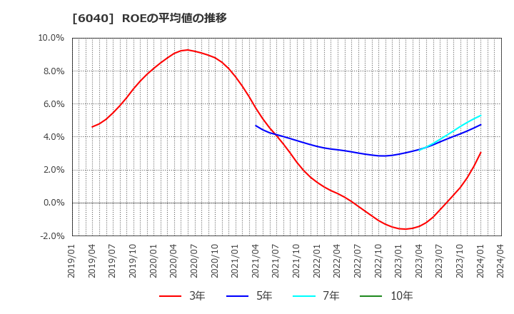 6040 日本スキー場開発(株): ROEの平均値の推移