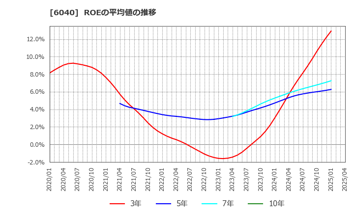 6040 日本スキー場開発(株): ROEの平均値の推移