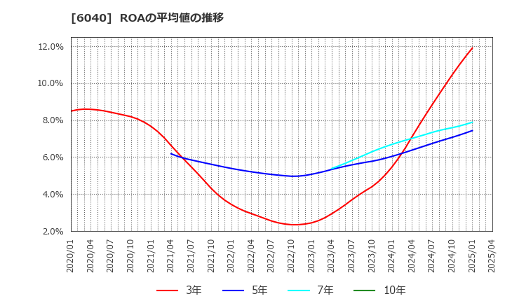 6040 日本スキー場開発(株): ROAの平均値の推移