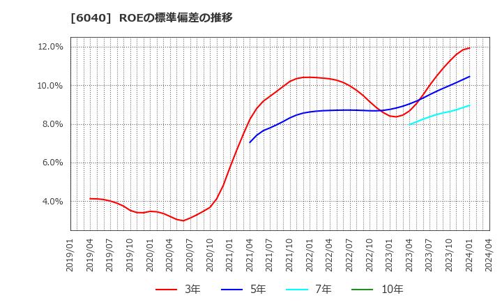 6040 日本スキー場開発(株): ROEの標準偏差の推移