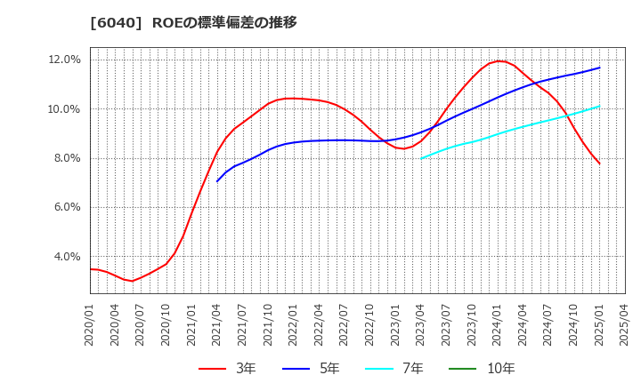 6040 日本スキー場開発(株): ROEの標準偏差の推移