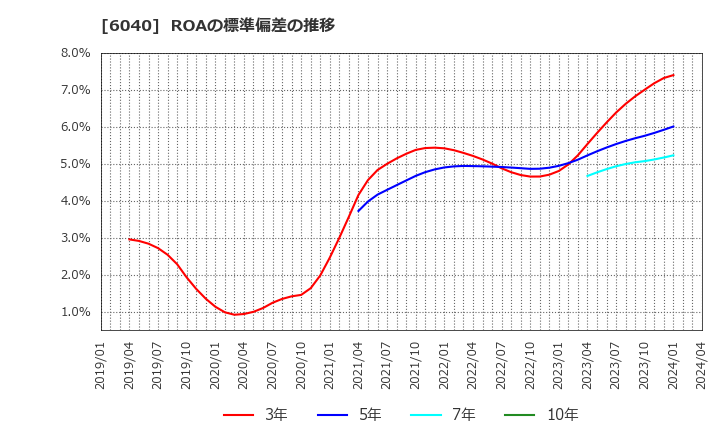 6040 日本スキー場開発(株): ROAの標準偏差の推移