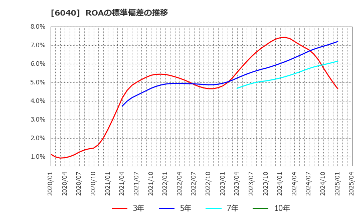 6040 日本スキー場開発(株): ROAの標準偏差の推移