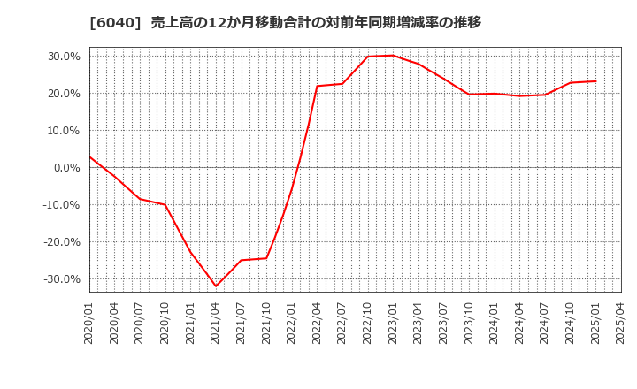6040 日本スキー場開発(株): 売上高の12か月移動合計の対前年同期増減率の推移