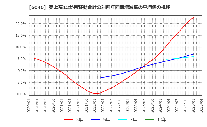 6040 日本スキー場開発(株): 売上高12か月移動合計の対前年同期増減率の平均値の推移