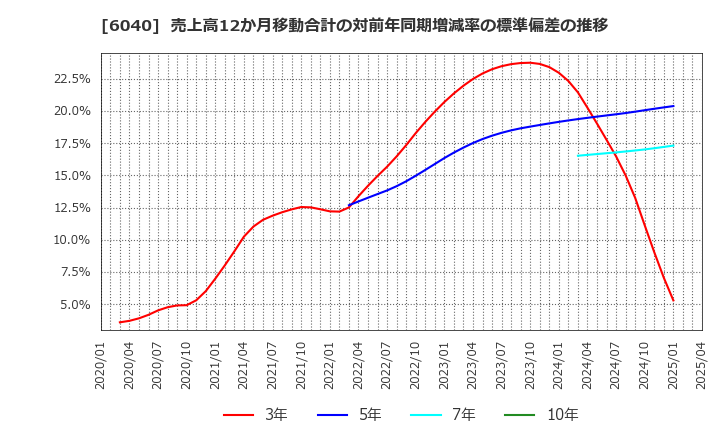 6040 日本スキー場開発(株): 売上高12か月移動合計の対前年同期増減率の標準偏差の推移