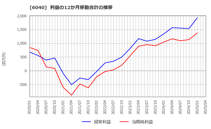 6040 日本スキー場開発(株): 利益の12か月移動合計の推移