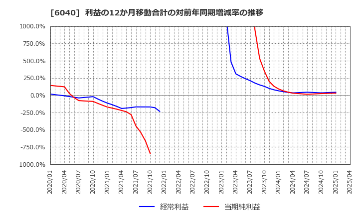 6040 日本スキー場開発(株): 利益の12か月移動合計の対前年同期増減率の推移