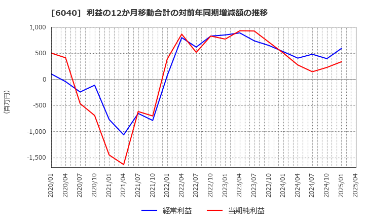 6040 日本スキー場開発(株): 利益の12か月移動合計の対前年同期増減額の推移