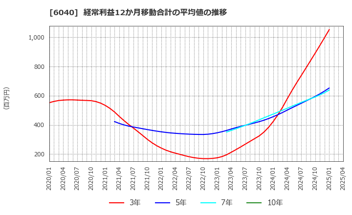 6040 日本スキー場開発(株): 経常利益12か月移動合計の平均値の推移