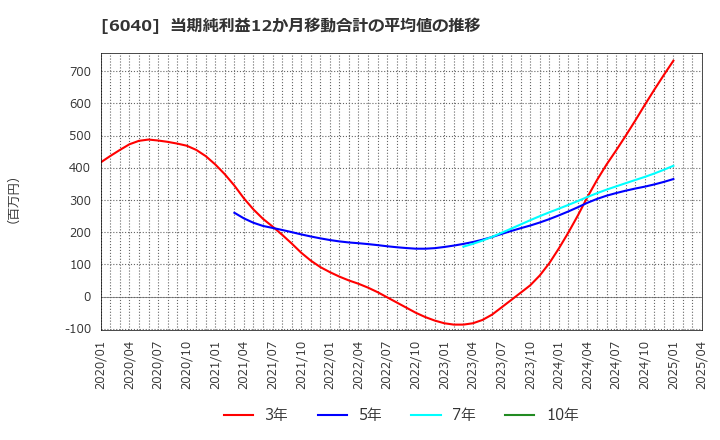 6040 日本スキー場開発(株): 当期純利益12か月移動合計の平均値の推移