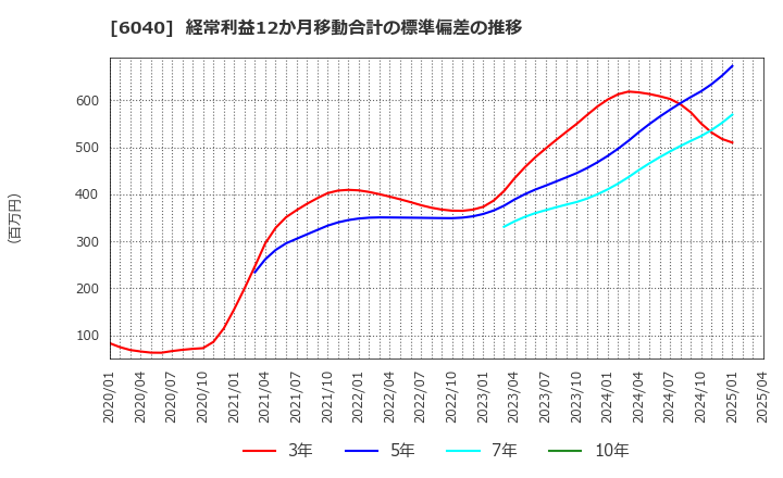 6040 日本スキー場開発(株): 経常利益12か月移動合計の標準偏差の推移