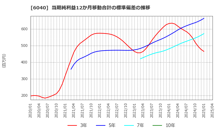 6040 日本スキー場開発(株): 当期純利益12か月移動合計の標準偏差の推移