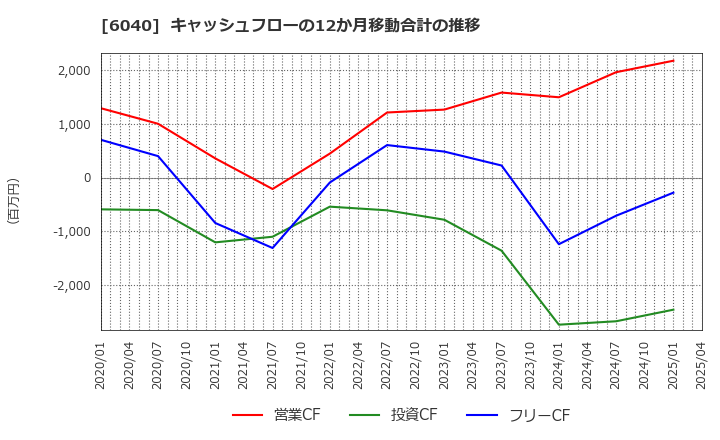 6040 日本スキー場開発(株): キャッシュフローの12か月移動合計の推移