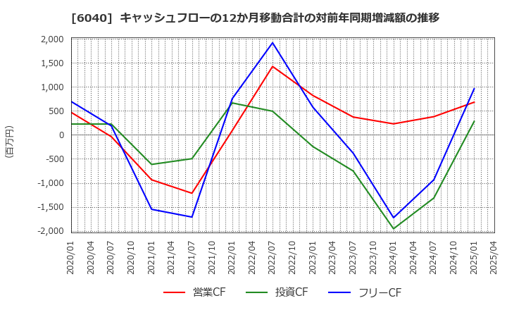 6040 日本スキー場開発(株): キャッシュフローの12か月移動合計の対前年同期増減額の推移