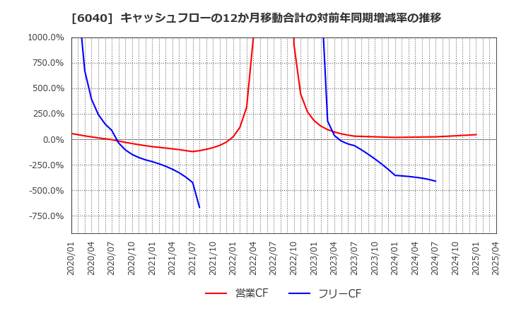 6040 日本スキー場開発(株): キャッシュフローの12か月移動合計の対前年同期増減率の推移