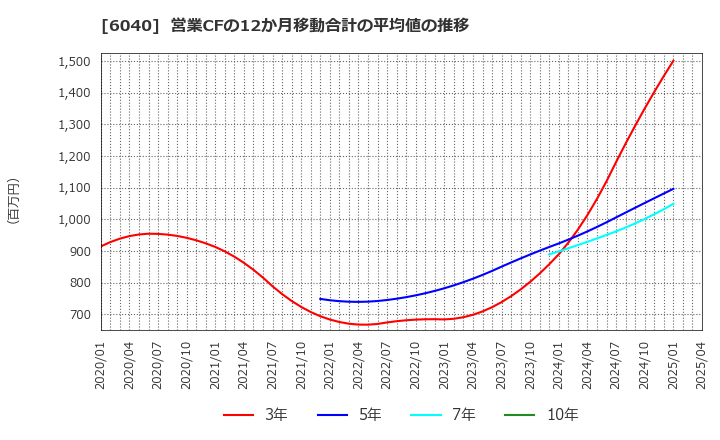 6040 日本スキー場開発(株): 営業CFの12か月移動合計の平均値の推移