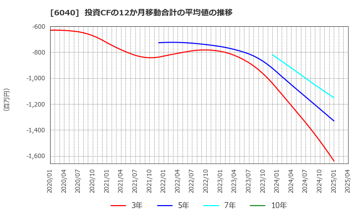 6040 日本スキー場開発(株): 投資CFの12か月移動合計の平均値の推移