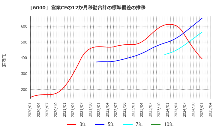6040 日本スキー場開発(株): 営業CFの12か月移動合計の標準偏差の推移