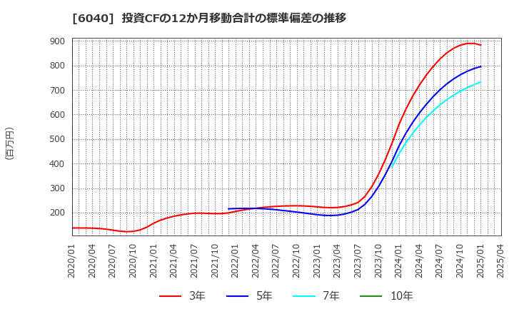 6040 日本スキー場開発(株): 投資CFの12か月移動合計の標準偏差の推移