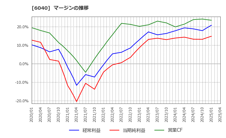 6040 日本スキー場開発(株): マージンの推移