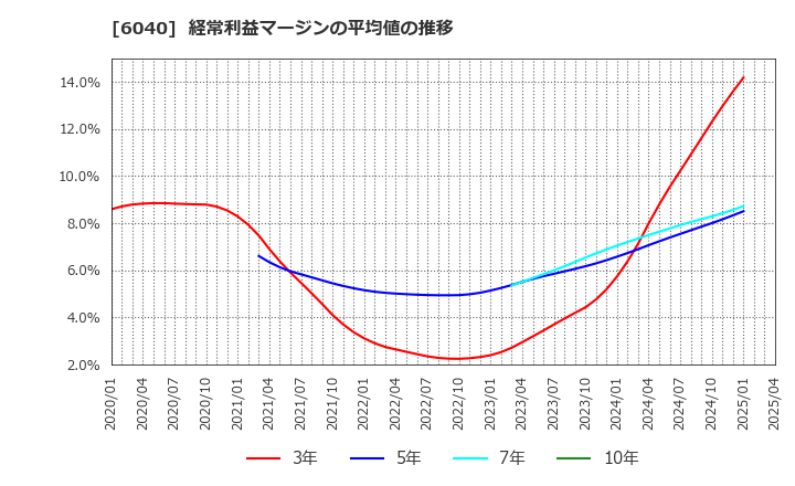 6040 日本スキー場開発(株): 経常利益マージンの平均値の推移